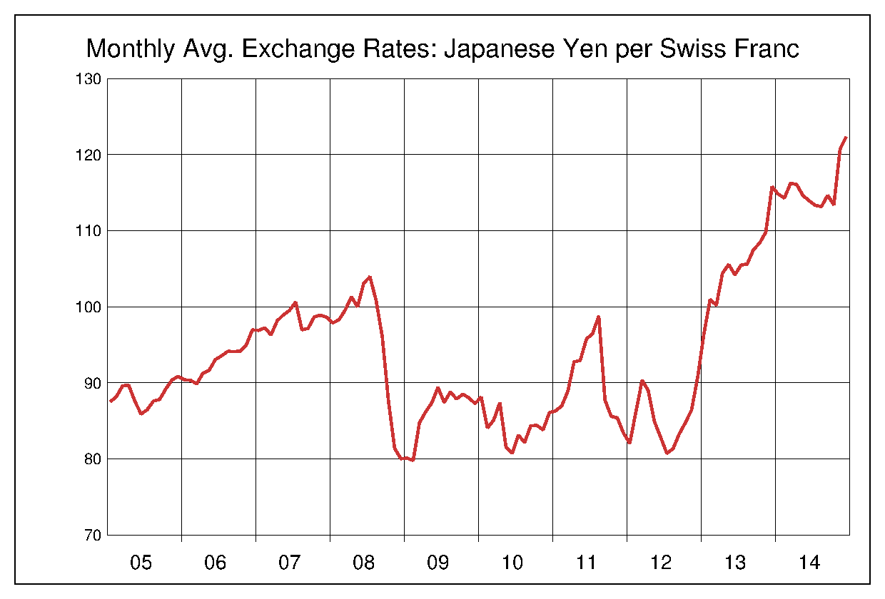 2005年から2014年までのスイスフラン/円（CHF/JPY）為替相場の推移